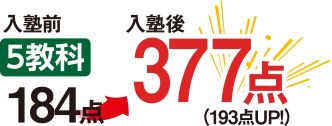 5教科　入塾前184点→入塾後377点（193点UP）