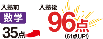 数学　入塾前35点→入塾後96点（61点UP）
